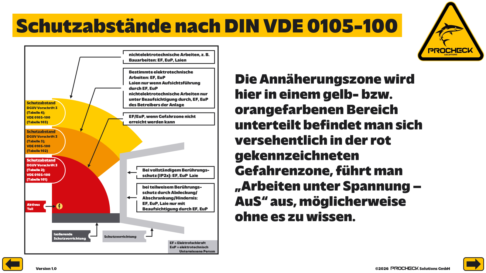 Folie der EFK-Unterweisung mit farblich markierten Schutzabständen und Gefahrenzonen